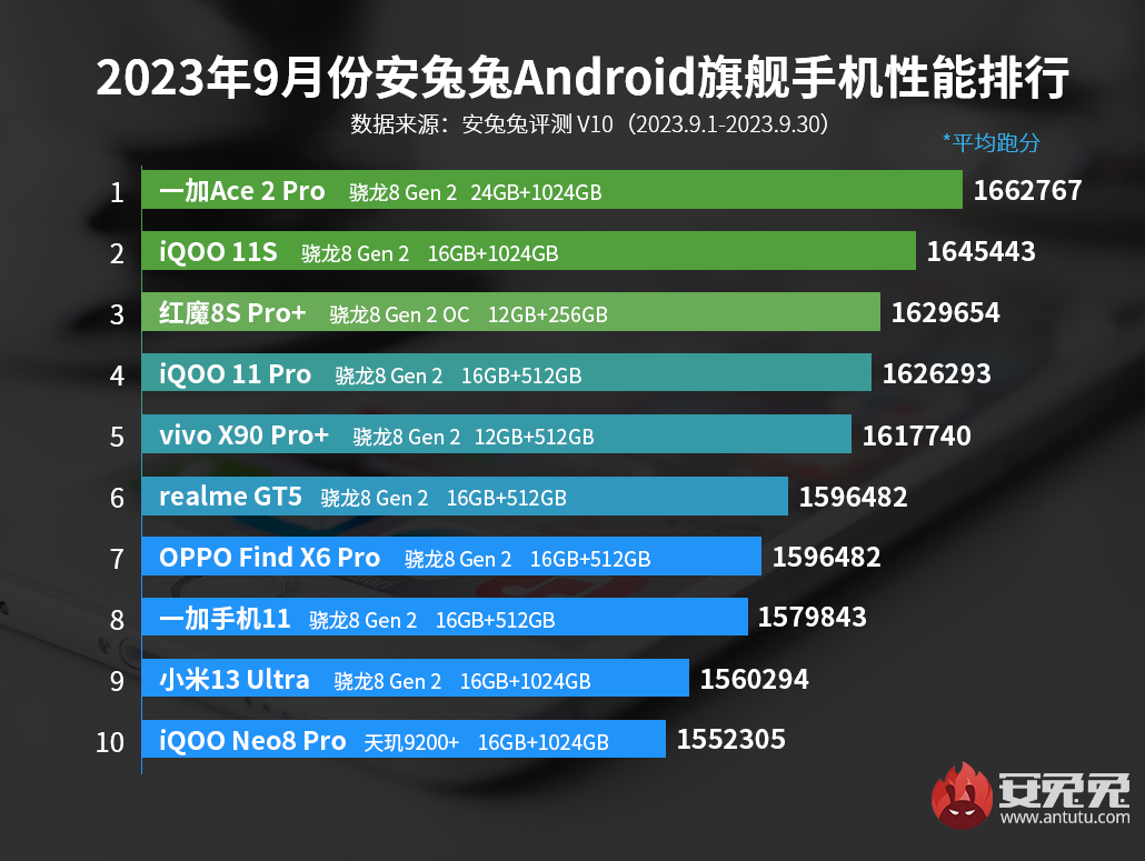 9月安卓手机性能榜：第一名 24GB+1TB是真猛